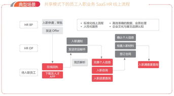 互联网上的人力资源管理